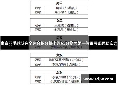 南京羽毛球队在全运会积分榜上以65分稳居第一位置展现强劲实力